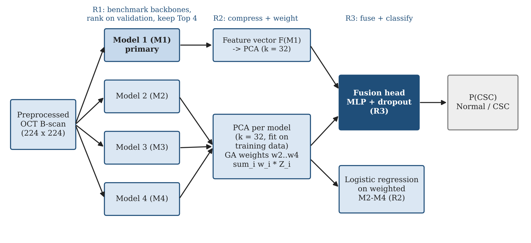 Fusion architecture