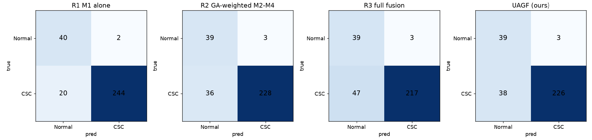 Confusion matrices