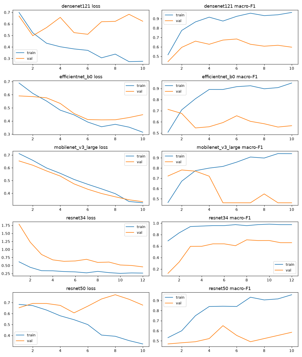 Learning curves