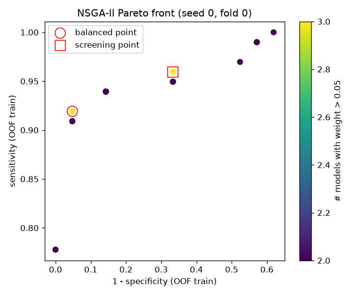 NSGA-II Pareto front