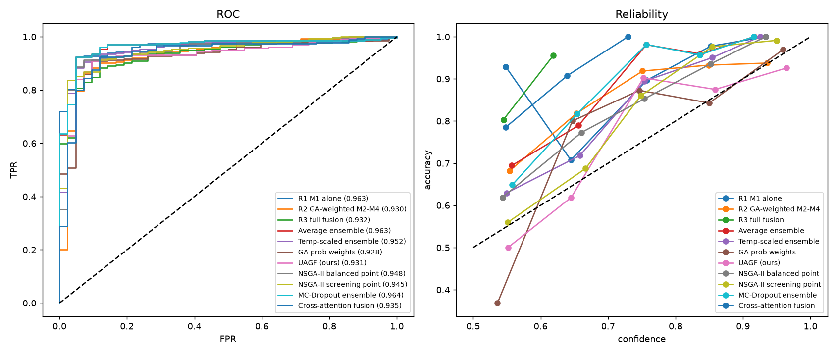ROC and reliability